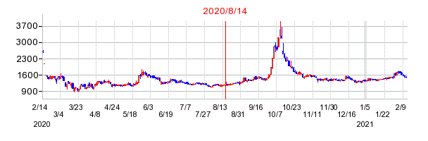 2020年8月14日 15:10前後のの株価チャート
